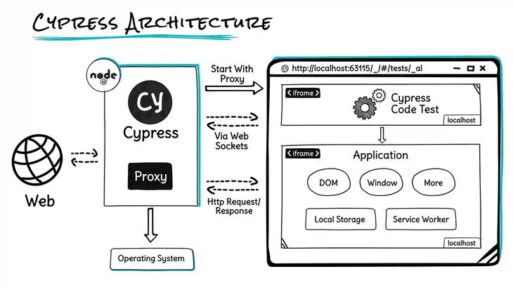 Cypress Architecture By Sathwik Prabhu